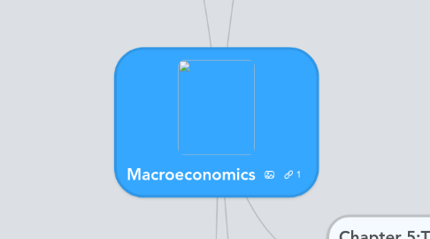 Mind Map: Macroeconomics