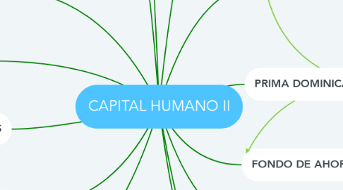 Mind Map: CAPITAL HUMANO II
