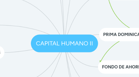 Mind Map: CAPITAL HUMANO II