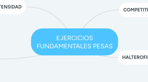 Mind Map: EJERCICIOS FUNDAMENTALES PESAS