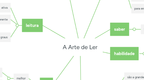 Mind Map: A Arte de Ler