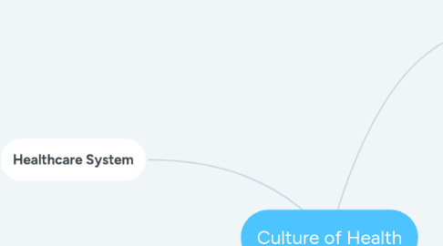 Mind Map: Culture of Health