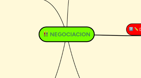 Mind Map: NEGOCIACION