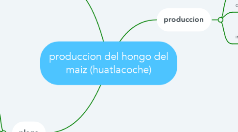 Mind Map: produccion del hongo del maiz (huatlacoche)