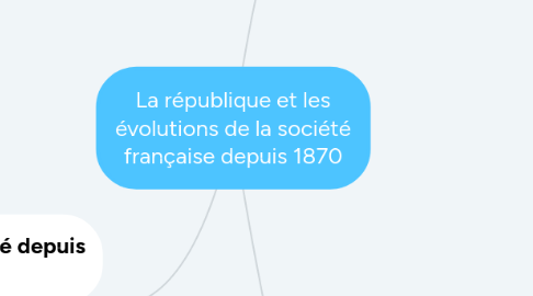 Mind Map: La république et les évolutions de la société française depuis 1870