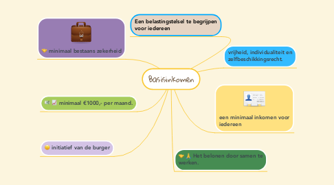 Mind Map: Basisinkomen