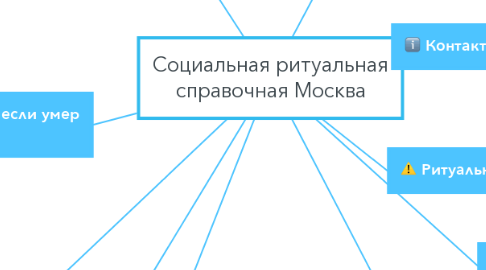 Mind Map: Социальная ритуальная справочная Москва
