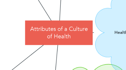 Mind Map: Attributes of a Culture of Health