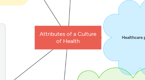 Mind Map: Attributes of a Culture of Health