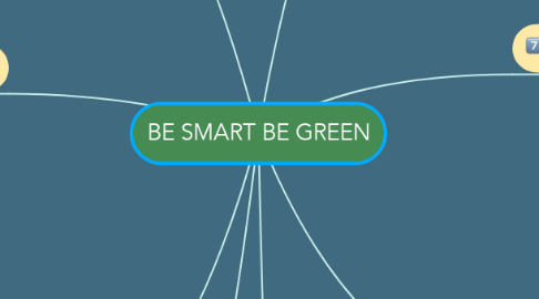 Mind Map: BE SMART BE GREEN