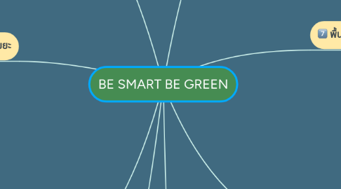 Mind Map: BE SMART BE GREEN