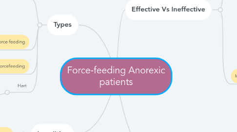 Mind Map: Force-feeding Anorexic patients