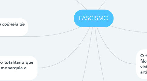 Mind Map: FASCISMO