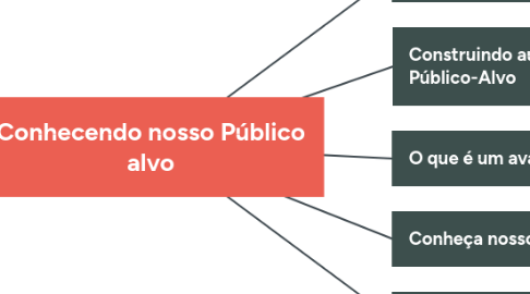 Mind Map: Conhecendo nosso Público alvo