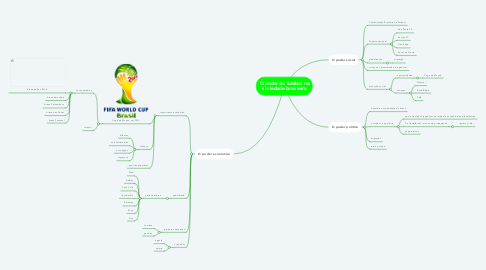 Mind Map: O poder do futebol na sociedade brasileira