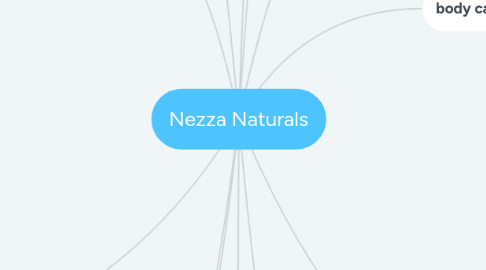 Mind Map: Nezza Naturals
