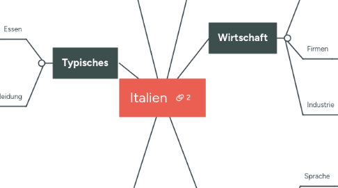 Mind Map: Italien