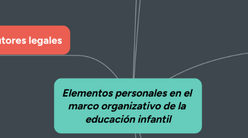Mind Map: Elementos personales en el marco organizativo de la educación infantil