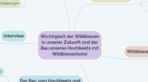 Mind Map: Wichtigkeit der Wildbienen in unserer Zukunft und der Bau unseres Hochbeets mit Wildbienenhotel
