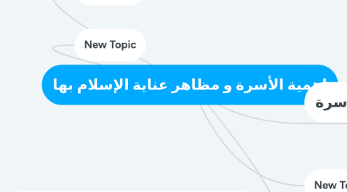 Mind Map: اهمية الأسرة و مظاهر عناية الإسلام بها