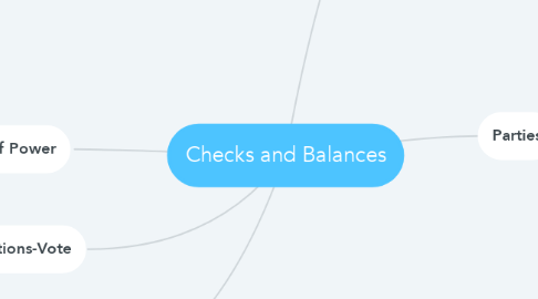 Mind Map: Checks and Balances