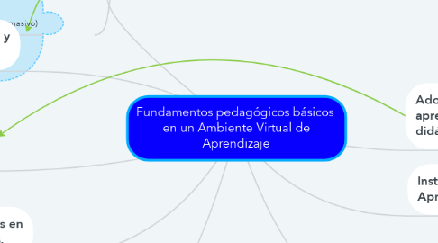 Mind Map: Fundamentos pedagógicos básicos  en un Ambiente Virtual de Aprendizaje