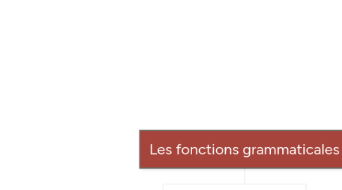 Mind Map: Les fonctions grammaticales