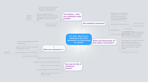 Mind Map: S.S. Unit - SOL VS 3a-c; Deciding to Set off for Jamestown and Determining Its Location