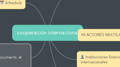 Mind Map: cooperación internacional