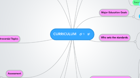 Mind Map: CURRICULUM