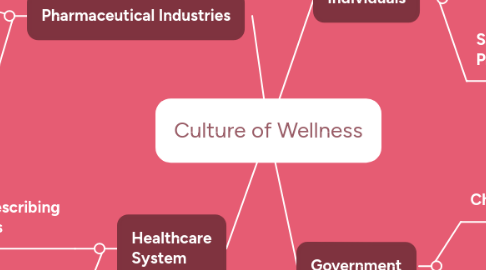 Mind Map: Culture of Wellness