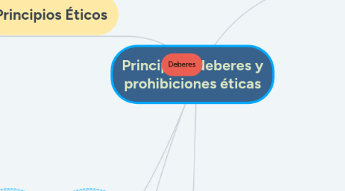 Mind Map: Principios, deberes y prohibiciones éticas