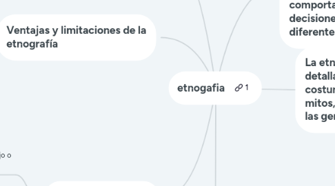 Mind Map: etnogafia