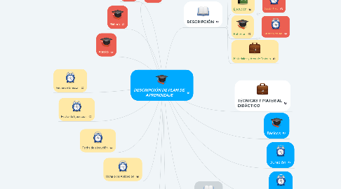 Mind Map: DESCRIPCIÓN DE PLAN DE APRENDIZAJE