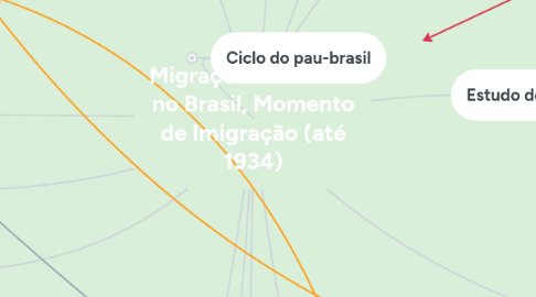 Mind Map: Migrações Externas no Brasil, Momento de Imigração (até 1934)