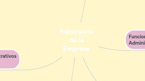 Mind Map: Naturaleza de la Empresa