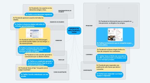 Mind Map: DIFERENCIAS entre Facebook y Twitter