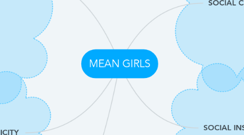 Mind Map: MEAN GIRLS