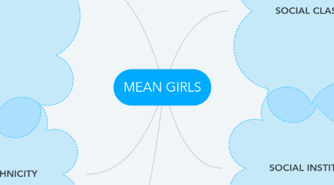 Mind Map: MEAN GIRLS