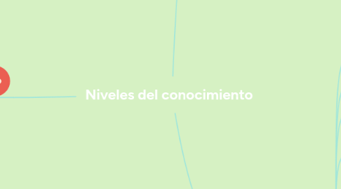 Mind Map: Niveles del conocimiento