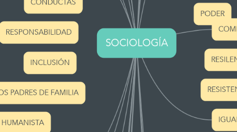 Mind Map: SOCIOLOGÍA