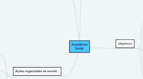 Mind Map: Assistência Social.