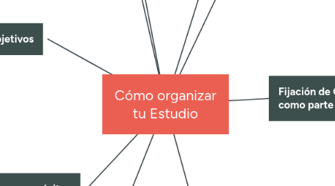 Mind Map: Cómo organizar tu Estudio