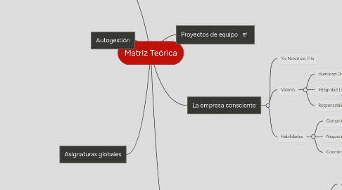 Mind Map: Matriz Teórica