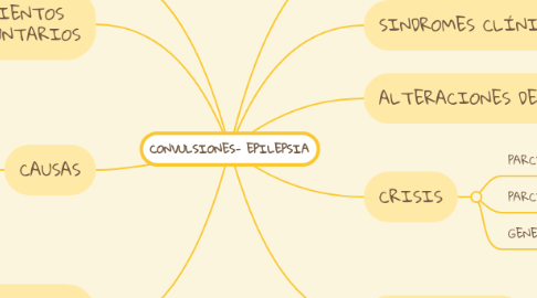 Mind Map: CONVULSIONES- EPILEPSIA