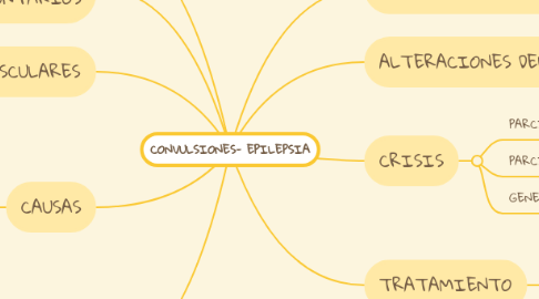 Mind Map: CONVULSIONES- EPILEPSIA