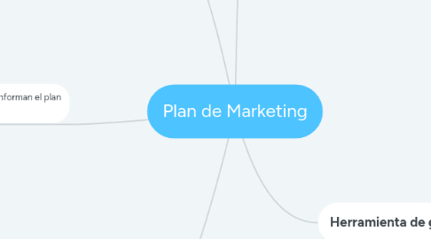 Mind Map: Plan de Marketing