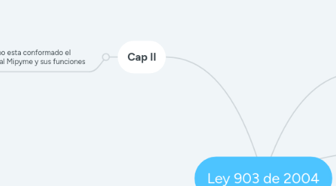 Mind Map: Ley 903 de 2004