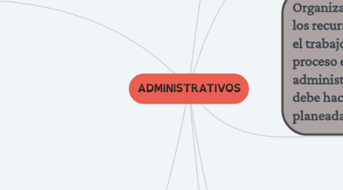 Mind Map: ADMINISTRATIVOS