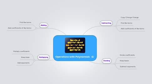 Mind Map: Operations with Polynomials